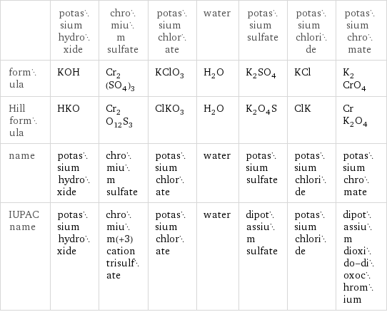  | potassium hydroxide | chromium sulfate | potassium chlorate | water | potassium sulfate | potassium chloride | potassium chromate formula | KOH | Cr_2(SO_4)_3 | KClO_3 | H_2O | K_2SO_4 | KCl | K_2CrO_4 Hill formula | HKO | Cr_2O_12S_3 | ClKO_3 | H_2O | K_2O_4S | ClK | CrK_2O_4 name | potassium hydroxide | chromium sulfate | potassium chlorate | water | potassium sulfate | potassium chloride | potassium chromate IUPAC name | potassium hydroxide | chromium(+3) cation trisulfate | potassium chlorate | water | dipotassium sulfate | potassium chloride | dipotassium dioxido-dioxochromium