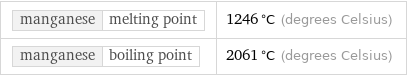 manganese | melting point | 1246 °C (degrees Celsius) manganese | boiling point | 2061 °C (degrees Celsius)