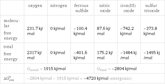  | oxygen | nitrogen | ferrous sulfide | nitric oxide | iron(III) oxide | sulfur trioxide molecular free energy | 231.7 kJ/mol | 0 kJ/mol | -100.4 kJ/mol | 87.6 kJ/mol | -742.2 kJ/mol | -373.8 kJ/mol total free energy | 2317 kJ/mol | 0 kJ/mol | -401.6 kJ/mol | 175.2 kJ/mol | -1484 kJ/mol | -1495 kJ/mol  | G_initial = 1915 kJ/mol | | | G_final = -2804 kJ/mol | |  ΔG_rxn^0 | -2804 kJ/mol - 1915 kJ/mol = -4720 kJ/mol (exergonic) | | | | |  