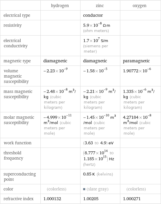  | hydrogen | zinc | oxygen electrical type | | conductor |  resistivity | | 5.9×10^-8 Ω m (ohm meters) |  electrical conductivity | | 1.7×10^7 S/m (siemens per meter) |  magnetic type | diamagnetic | diamagnetic | paramagnetic volume magnetic susceptibility | -2.23×10^-9 | -1.58×10^-5 | 1.90772×10^-6 mass magnetic susceptibility | -2.48×10^-8 m^3/kg (cubic meters per kilogram) | -2.21×10^-9 m^3/kg (cubic meters per kilogram) | 1.335×10^-6 m^3/kg (cubic meters per kilogram) molar magnetic susceptibility | -4.999×10^-11 m^3/mol (cubic meters per mole) | -1.45×10^-10 m^3/mol (cubic meters per mole) | 4.27184×10^-8 m^3/mol (cubic meters per mole) work function | | (3.63 to 4.9) eV |  threshold frequency | | (8.777×10^14 to 1.185×10^15) Hz (hertz) |  superconducting point | | 0.85 K (kelvins) |  color | (colorless) | (slate gray) | (colorless) refractive index | 1.000132 | 1.00205 | 1.000271