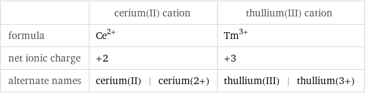  | cerium(II) cation | thullium(III) cation formula | Ce^(2+) | Tm^(3+) net ionic charge | +2 | +3 alternate names | cerium(II) | cerium(2+) | thullium(III) | thullium(3+)