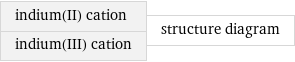 indium(II) cation indium(III) cation | structure diagram