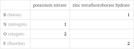  | potassium nitrate | zinc tetrafluoroborate hydrate B (boron) | | 1 N (nitrogen) | 1 |  O (oxygen) | 2 |  F (fluorine) | | 2