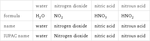  | water | nitrogen dioxide | nitric acid | nitrous acid formula | H_2O | NO_2 | HNO_3 | HNO_2 name | water | nitrogen dioxide | nitric acid | nitrous acid IUPAC name | water | Nitrogen dioxide | nitric acid | nitrous acid