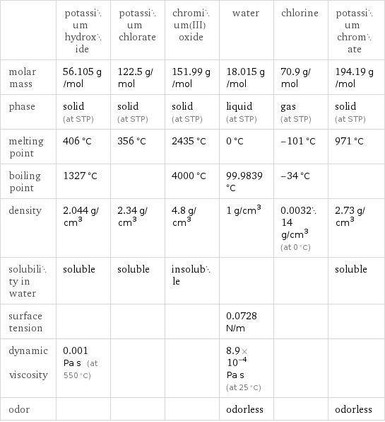  | potassium hydroxide | potassium chlorate | chromium(III) oxide | water | chlorine | potassium chromate molar mass | 56.105 g/mol | 122.5 g/mol | 151.99 g/mol | 18.015 g/mol | 70.9 g/mol | 194.19 g/mol phase | solid (at STP) | solid (at STP) | solid (at STP) | liquid (at STP) | gas (at STP) | solid (at STP) melting point | 406 °C | 356 °C | 2435 °C | 0 °C | -101 °C | 971 °C boiling point | 1327 °C | | 4000 °C | 99.9839 °C | -34 °C |  density | 2.044 g/cm^3 | 2.34 g/cm^3 | 4.8 g/cm^3 | 1 g/cm^3 | 0.003214 g/cm^3 (at 0 °C) | 2.73 g/cm^3 solubility in water | soluble | soluble | insoluble | | | soluble surface tension | | | | 0.0728 N/m | |  dynamic viscosity | 0.001 Pa s (at 550 °C) | | | 8.9×10^-4 Pa s (at 25 °C) | |  odor | | | | odorless | | odorless