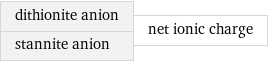 dithionite anion stannite anion | net ionic charge