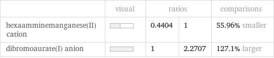  | visual | ratios | | comparisons hexaamminemanganese(II) cation | | 0.4404 | 1 | 55.96% smaller dibromoaurate(I) anion | | 1 | 2.2707 | 127.1% larger