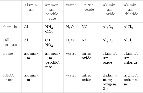  | aluminum | ammonium perchlorate | water | nitric oxide | aluminum oxide | aluminum chloride formula | Al | NH_4ClO_4 | H_2O | NO | Al_2O_3 | AlCl_3 Hill formula | Al | ClH_4NO_4 | H_2O | NO | Al_2O_3 | AlCl_3 name | aluminum | ammonium perchlorate | water | nitric oxide | aluminum oxide | aluminum chloride IUPAC name | aluminum | | water | nitric oxide | dialuminum;oxygen(2-) | trichloroalumane