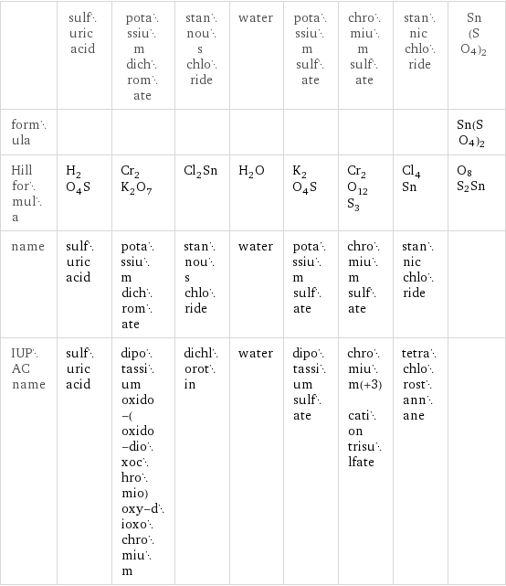  | sulfuric acid | potassium dichromate | stannous chloride | water | potassium sulfate | chromium sulfate | stannic chloride | Sn(SO4)2 formula | | | | | | | | Sn(SO4)2 Hill formula | H_2O_4S | Cr_2K_2O_7 | Cl_2Sn | H_2O | K_2O_4S | Cr_2O_12S_3 | Cl_4Sn | O8S2Sn name | sulfuric acid | potassium dichromate | stannous chloride | water | potassium sulfate | chromium sulfate | stannic chloride |  IUPAC name | sulfuric acid | dipotassium oxido-(oxido-dioxochromio)oxy-dioxochromium | dichlorotin | water | dipotassium sulfate | chromium(+3) cation trisulfate | tetrachlorostannane | 