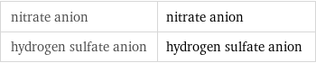 nitrate anion | nitrate anion hydrogen sulfate anion | hydrogen sulfate anion