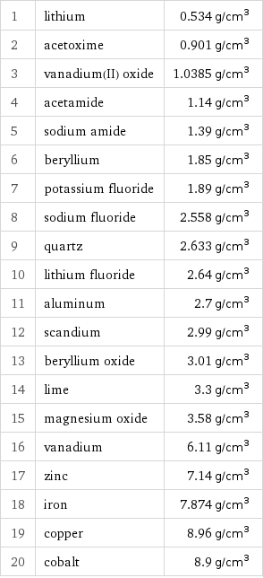 1 | lithium | 0.534 g/cm^3 2 | acetoxime | 0.901 g/cm^3 3 | vanadium(II) oxide | 1.0385 g/cm^3 4 | acetamide | 1.14 g/cm^3 5 | sodium amide | 1.39 g/cm^3 6 | beryllium | 1.85 g/cm^3 7 | potassium fluoride | 1.89 g/cm^3 8 | sodium fluoride | 2.558 g/cm^3 9 | quartz | 2.633 g/cm^3 10 | lithium fluoride | 2.64 g/cm^3 11 | aluminum | 2.7 g/cm^3 12 | scandium | 2.99 g/cm^3 13 | beryllium oxide | 3.01 g/cm^3 14 | lime | 3.3 g/cm^3 15 | magnesium oxide | 3.58 g/cm^3 16 | vanadium | 6.11 g/cm^3 17 | zinc | 7.14 g/cm^3 18 | iron | 7.874 g/cm^3 19 | copper | 8.96 g/cm^3 20 | cobalt | 8.9 g/cm^3