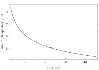 Shaking frequency vs. mass