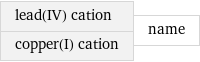 lead(IV) cation copper(I) cation | name