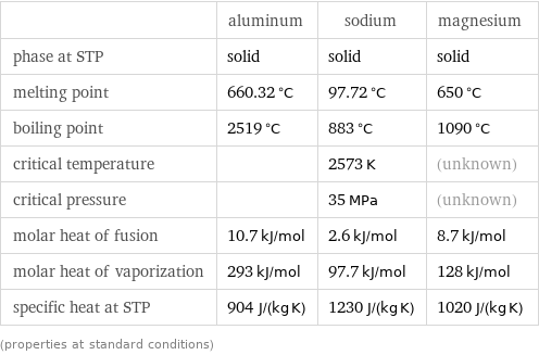  | aluminum | sodium | magnesium phase at STP | solid | solid | solid melting point | 660.32 °C | 97.72 °C | 650 °C boiling point | 2519 °C | 883 °C | 1090 °C critical temperature | | 2573 K | (unknown) critical pressure | | 35 MPa | (unknown) molar heat of fusion | 10.7 kJ/mol | 2.6 kJ/mol | 8.7 kJ/mol molar heat of vaporization | 293 kJ/mol | 97.7 kJ/mol | 128 kJ/mol specific heat at STP | 904 J/(kg K) | 1230 J/(kg K) | 1020 J/(kg K) (properties at standard conditions)