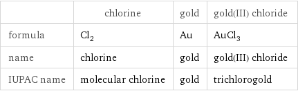  | chlorine | gold | gold(III) chloride formula | Cl_2 | Au | AuCl_3 name | chlorine | gold | gold(III) chloride IUPAC name | molecular chlorine | gold | trichlorogold