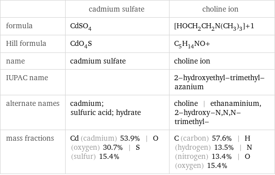  | cadmium sulfate | choline ion formula | CdSO_4 | [HOCH_2CH_2N(CH_3)_3]+1 Hill formula | CdO_4S | C_5H_14NO+ name | cadmium sulfate | choline ion IUPAC name | | 2-hydroxyethyl-trimethyl-azanium alternate names | cadmium; sulfuric acid; hydrate | choline | ethanaminium, 2-hydroxy-N, N, N-trimethyl- mass fractions | Cd (cadmium) 53.9% | O (oxygen) 30.7% | S (sulfur) 15.4% | C (carbon) 57.6% | H (hydrogen) 13.5% | N (nitrogen) 13.4% | O (oxygen) 15.4%