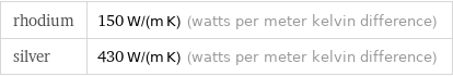 rhodium | 150 W/(m K) (watts per meter kelvin difference) silver | 430 W/(m K) (watts per meter kelvin difference)