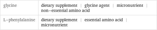 glycine | dietary supplement | glycine agent | micronutrient | non-essential amino acid L-phenylalanine | dietary supplement | essential amino acid | micronutrient