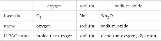  | oxygen | sodium | sodium oxide formula | O_2 | Na | Na_2O name | oxygen | sodium | sodium oxide IUPAC name | molecular oxygen | sodium | disodium oxygen(-2) anion