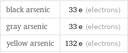 black arsenic | 33 e (electrons) gray arsenic | 33 e (electrons) yellow arsenic | 132 e (electrons)