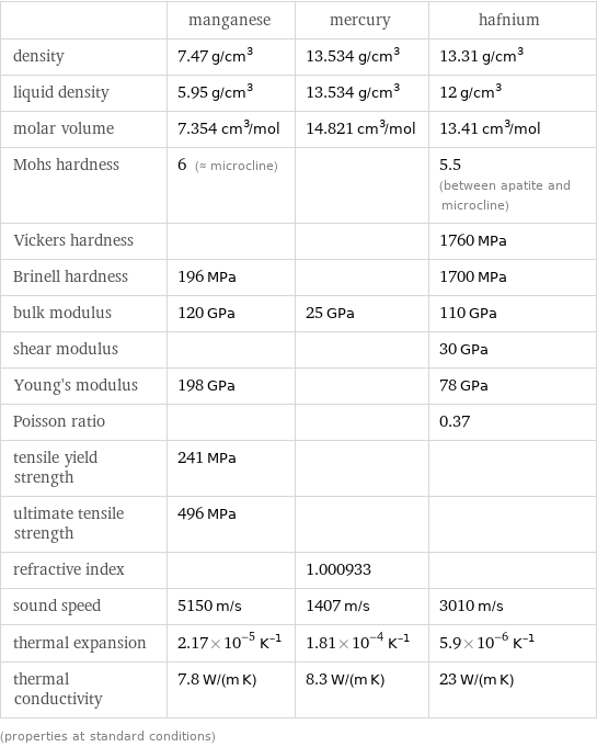  | manganese | mercury | hafnium density | 7.47 g/cm^3 | 13.534 g/cm^3 | 13.31 g/cm^3 liquid density | 5.95 g/cm^3 | 13.534 g/cm^3 | 12 g/cm^3 molar volume | 7.354 cm^3/mol | 14.821 cm^3/mol | 13.41 cm^3/mol Mohs hardness | 6 (≈ microcline) | | 5.5 (between apatite and microcline) Vickers hardness | | | 1760 MPa Brinell hardness | 196 MPa | | 1700 MPa bulk modulus | 120 GPa | 25 GPa | 110 GPa shear modulus | | | 30 GPa Young's modulus | 198 GPa | | 78 GPa Poisson ratio | | | 0.37 tensile yield strength | 241 MPa | |  ultimate tensile strength | 496 MPa | |  refractive index | | 1.000933 |  sound speed | 5150 m/s | 1407 m/s | 3010 m/s thermal expansion | 2.17×10^-5 K^(-1) | 1.81×10^-4 K^(-1) | 5.9×10^-6 K^(-1) thermal conductivity | 7.8 W/(m K) | 8.3 W/(m K) | 23 W/(m K) (properties at standard conditions)