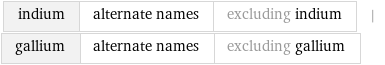 indium | alternate names | excluding indium | gallium | alternate names | excluding gallium