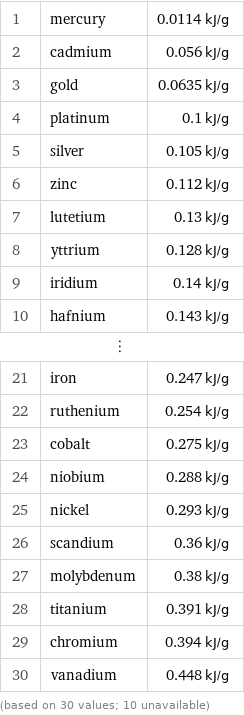 1 | mercury | 0.0114 kJ/g 2 | cadmium | 0.056 kJ/g 3 | gold | 0.0635 kJ/g 4 | platinum | 0.1 kJ/g 5 | silver | 0.105 kJ/g 6 | zinc | 0.112 kJ/g 7 | lutetium | 0.13 kJ/g 8 | yttrium | 0.128 kJ/g 9 | iridium | 0.14 kJ/g 10 | hafnium | 0.143 kJ/g ⋮ | |  21 | iron | 0.247 kJ/g 22 | ruthenium | 0.254 kJ/g 23 | cobalt | 0.275 kJ/g 24 | niobium | 0.288 kJ/g 25 | nickel | 0.293 kJ/g 26 | scandium | 0.36 kJ/g 27 | molybdenum | 0.38 kJ/g 28 | titanium | 0.391 kJ/g 29 | chromium | 0.394 kJ/g 30 | vanadium | 0.448 kJ/g (based on 30 values; 10 unavailable)