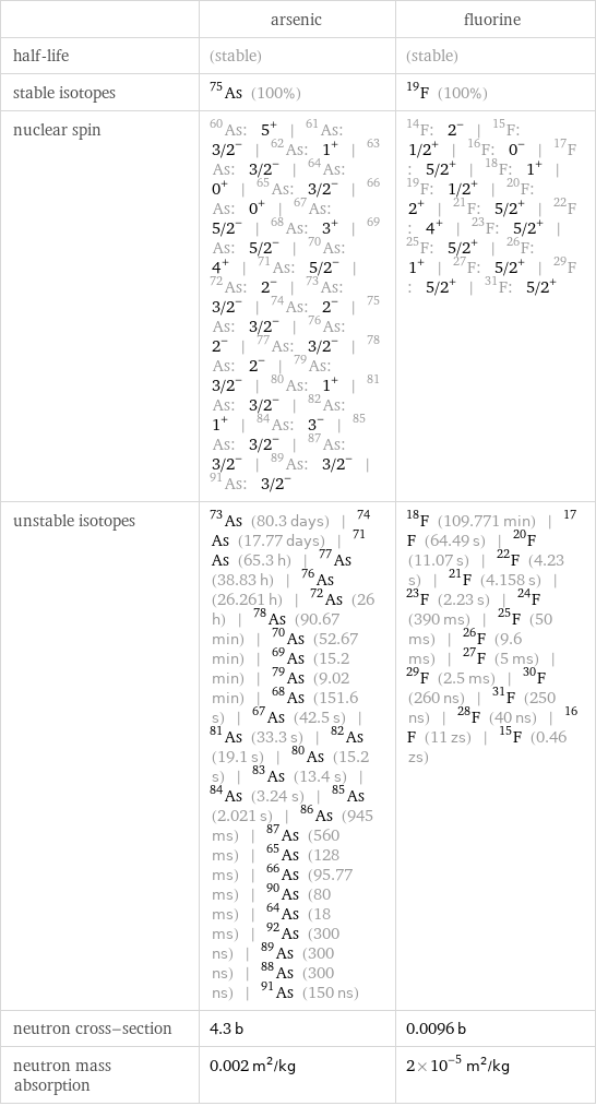  | arsenic | fluorine half-life | (stable) | (stable) stable isotopes | As-75 (100%) | F-19 (100%) nuclear spin | As-60: 5^+ | As-61: 3/2^- | As-62: 1^+ | As-63: 3/2^- | As-64: 0^+ | As-65: 3/2^- | As-66: 0^+ | As-67: 5/2^- | As-68: 3^+ | As-69: 5/2^- | As-70: 4^+ | As-71: 5/2^- | As-72: 2^- | As-73: 3/2^- | As-74: 2^- | As-75: 3/2^- | As-76: 2^- | As-77: 3/2^- | As-78: 2^- | As-79: 3/2^- | As-80: 1^+ | As-81: 3/2^- | As-82: 1^+ | As-84: 3^- | As-85: 3/2^- | As-87: 3/2^- | As-89: 3/2^- | As-91: 3/2^- | F-14: 2^- | F-15: 1/2^+ | F-16: 0^- | F-17: 5/2^+ | F-18: 1^+ | F-19: 1/2^+ | F-20: 2^+ | F-21: 5/2^+ | F-22: 4^+ | F-23: 5/2^+ | F-25: 5/2^+ | F-26: 1^+ | F-27: 5/2^+ | F-29: 5/2^+ | F-31: 5/2^+ unstable isotopes | As-73 (80.3 days) | As-74 (17.77 days) | As-71 (65.3 h) | As-77 (38.83 h) | As-76 (26.261 h) | As-72 (26 h) | As-78 (90.67 min) | As-70 (52.67 min) | As-69 (15.2 min) | As-79 (9.02 min) | As-68 (151.6 s) | As-67 (42.5 s) | As-81 (33.3 s) | As-82 (19.1 s) | As-80 (15.2 s) | As-83 (13.4 s) | As-84 (3.24 s) | As-85 (2.021 s) | As-86 (945 ms) | As-87 (560 ms) | As-65 (128 ms) | As-66 (95.77 ms) | As-90 (80 ms) | As-64 (18 ms) | As-92 (300 ns) | As-89 (300 ns) | As-88 (300 ns) | As-91 (150 ns) | F-18 (109.771 min) | F-17 (64.49 s) | F-20 (11.07 s) | F-22 (4.23 s) | F-21 (4.158 s) | F-23 (2.23 s) | F-24 (390 ms) | F-25 (50 ms) | F-26 (9.6 ms) | F-27 (5 ms) | F-29 (2.5 ms) | F-30 (260 ns) | F-31 (250 ns) | F-28 (40 ns) | F-16 (11 zs) | F-15 (0.46 zs) neutron cross-section | 4.3 b | 0.0096 b neutron mass absorption | 0.002 m^2/kg | 2×10^-5 m^2/kg