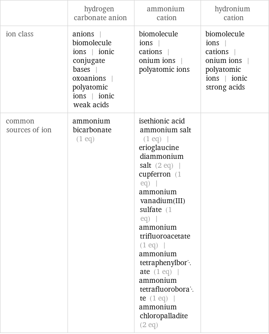  | hydrogen carbonate anion | ammonium cation | hydronium cation ion class | anions | biomolecule ions | ionic conjugate bases | oxoanions | polyatomic ions | ionic weak acids | biomolecule ions | cations | onium ions | polyatomic ions | biomolecule ions | cations | onium ions | polyatomic ions | ionic strong acids common sources of ion | ammonium bicarbonate (1 eq) | isethionic acid ammonium salt (1 eq) | erioglaucine diammonium salt (2 eq) | cupferron (1 eq) | ammonium vanadium(III) sulfate (1 eq) | ammonium trifluoroacetate (1 eq) | ammonium tetraphenylborate (1 eq) | ammonium tetrafluoroborate (1 eq) | ammonium chloropalladite (2 eq) | 