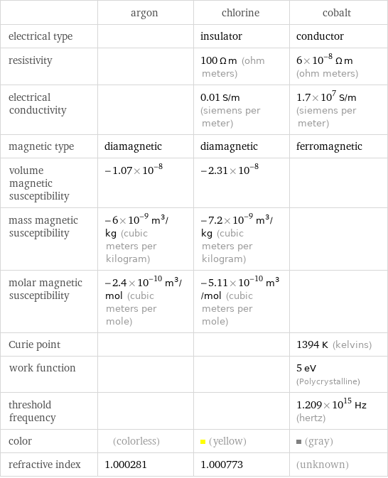  | argon | chlorine | cobalt electrical type | | insulator | conductor resistivity | | 100 Ω m (ohm meters) | 6×10^-8 Ω m (ohm meters) electrical conductivity | | 0.01 S/m (siemens per meter) | 1.7×10^7 S/m (siemens per meter) magnetic type | diamagnetic | diamagnetic | ferromagnetic volume magnetic susceptibility | -1.07×10^-8 | -2.31×10^-8 |  mass magnetic susceptibility | -6×10^-9 m^3/kg (cubic meters per kilogram) | -7.2×10^-9 m^3/kg (cubic meters per kilogram) |  molar magnetic susceptibility | -2.4×10^-10 m^3/mol (cubic meters per mole) | -5.11×10^-10 m^3/mol (cubic meters per mole) |  Curie point | | | 1394 K (kelvins) work function | | | 5 eV (Polycrystalline) threshold frequency | | | 1.209×10^15 Hz (hertz) color | (colorless) | (yellow) | (gray) refractive index | 1.000281 | 1.000773 | (unknown)