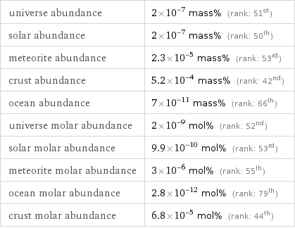 universe abundance | 2×10^-7 mass% (rank: 51st) solar abundance | 2×10^-7 mass% (rank: 50th) meteorite abundance | 2.3×10^-5 mass% (rank: 53rd) crust abundance | 5.2×10^-4 mass% (rank: 42nd) ocean abundance | 7×10^-11 mass% (rank: 66th) universe molar abundance | 2×10^-9 mol% (rank: 52nd) solar molar abundance | 9.9×10^-10 mol% (rank: 53rd) meteorite molar abundance | 3×10^-6 mol% (rank: 55th) ocean molar abundance | 2.8×10^-12 mol% (rank: 79th) crust molar abundance | 6.8×10^-5 mol% (rank: 44th)