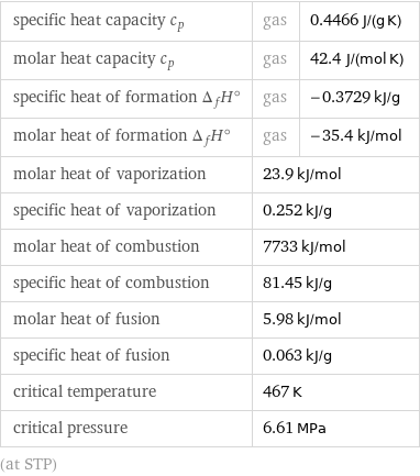 specific heat capacity c_p | gas | 0.4466 J/(g K) molar heat capacity c_p | gas | 42.4 J/(mol K) specific heat of formation Δ_fH° | gas | -0.3729 kJ/g molar heat of formation Δ_fH° | gas | -35.4 kJ/mol molar heat of vaporization | 23.9 kJ/mol |  specific heat of vaporization | 0.252 kJ/g |  molar heat of combustion | 7733 kJ/mol |  specific heat of combustion | 81.45 kJ/g |  molar heat of fusion | 5.98 kJ/mol |  specific heat of fusion | 0.063 kJ/g |  critical temperature | 467 K |  critical pressure | 6.61 MPa |  (at STP)