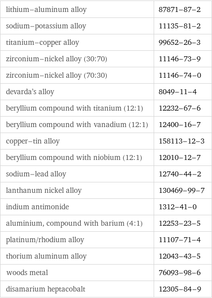 lithium-aluminum alloy | 87871-87-2 sodium-potassium alloy | 11135-81-2 titanium-copper alloy | 99652-26-3 zirconium-nickel alloy (30:70) | 11146-73-9 zirconium-nickel alloy (70:30) | 11146-74-0 devarda's alloy | 8049-11-4 beryllium compound with titanium (12:1) | 12232-67-6 beryllium compound with vanadium (12:1) | 12400-16-7 copper-tin alloy | 158113-12-3 beryllium compound with niobium (12:1) | 12010-12-7 sodium-lead alloy | 12740-44-2 lanthanum nickel alloy | 130469-99-7 indium antimonide | 1312-41-0 aluminium, compound with barium (4:1) | 12253-23-5 platinum/rhodium alloy | 11107-71-4 thorium aluminum alloy | 12043-43-5 woods metal | 76093-98-6 disamarium heptacobalt | 12305-84-9