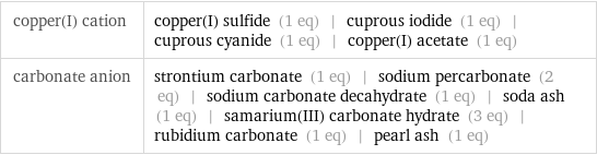 copper(I) cation | copper(I) sulfide (1 eq) | cuprous iodide (1 eq) | cuprous cyanide (1 eq) | copper(I) acetate (1 eq) carbonate anion | strontium carbonate (1 eq) | sodium percarbonate (2 eq) | sodium carbonate decahydrate (1 eq) | soda ash (1 eq) | samarium(III) carbonate hydrate (3 eq) | rubidium carbonate (1 eq) | pearl ash (1 eq)