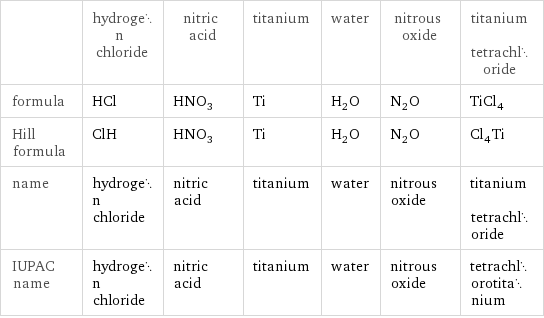  | hydrogen chloride | nitric acid | titanium | water | nitrous oxide | titanium tetrachloride formula | HCl | HNO_3 | Ti | H_2O | N_2O | TiCl_4 Hill formula | ClH | HNO_3 | Ti | H_2O | N_2O | Cl_4Ti name | hydrogen chloride | nitric acid | titanium | water | nitrous oxide | titanium tetrachloride IUPAC name | hydrogen chloride | nitric acid | titanium | water | nitrous oxide | tetrachlorotitanium