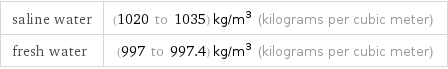 saline water | (1020 to 1035) kg/m^3 (kilograms per cubic meter) fresh water | (997 to 997.4) kg/m^3 (kilograms per cubic meter)