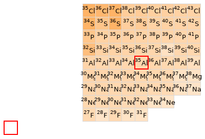 Nearby isotopes