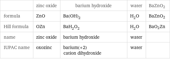 | zinc oxide | barium hydroxide | water | BaZnO2 formula | ZnO | Ba(OH)_2 | H_2O | BaZnO2 Hill formula | OZn | BaH_2O_2 | H_2O | BaO2Zn name | zinc oxide | barium hydroxide | water |  IUPAC name | oxozinc | barium(+2) cation dihydroxide | water | 