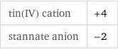 tin(IV) cation | +4 stannate anion | -2