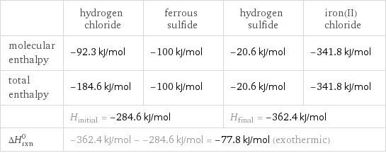  | hydrogen chloride | ferrous sulfide | hydrogen sulfide | iron(II) chloride molecular enthalpy | -92.3 kJ/mol | -100 kJ/mol | -20.6 kJ/mol | -341.8 kJ/mol total enthalpy | -184.6 kJ/mol | -100 kJ/mol | -20.6 kJ/mol | -341.8 kJ/mol  | H_initial = -284.6 kJ/mol | | H_final = -362.4 kJ/mol |  ΔH_rxn^0 | -362.4 kJ/mol - -284.6 kJ/mol = -77.8 kJ/mol (exothermic) | | |  