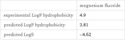  | magnesium fluoride experimental LogP hydrophobicity | 4.9 predicted LogP hydrophobicity | 3.81 predicted LogS | -4.62