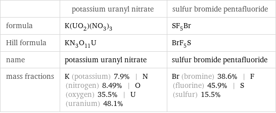  | potassium uranyl nitrate | sulfur bromide pentafluoride formula | K(UO_2)(NO_3)_3 | SF_5Br Hill formula | KN_3O_11U | BrF_5S name | potassium uranyl nitrate | sulfur bromide pentafluoride mass fractions | K (potassium) 7.9% | N (nitrogen) 8.49% | O (oxygen) 35.5% | U (uranium) 48.1% | Br (bromine) 38.6% | F (fluorine) 45.9% | S (sulfur) 15.5%