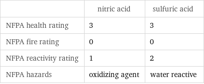  | nitric acid | sulfuric acid NFPA health rating | 3 | 3 NFPA fire rating | 0 | 0 NFPA reactivity rating | 1 | 2 NFPA hazards | oxidizing agent | water reactive