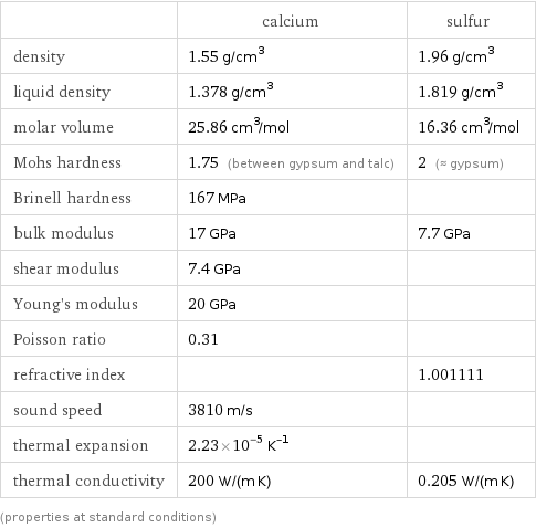  | calcium | sulfur density | 1.55 g/cm^3 | 1.96 g/cm^3 liquid density | 1.378 g/cm^3 | 1.819 g/cm^3 molar volume | 25.86 cm^3/mol | 16.36 cm^3/mol Mohs hardness | 1.75 (between gypsum and talc) | 2 (≈ gypsum) Brinell hardness | 167 MPa |  bulk modulus | 17 GPa | 7.7 GPa shear modulus | 7.4 GPa |  Young's modulus | 20 GPa |  Poisson ratio | 0.31 |  refractive index | | 1.001111 sound speed | 3810 m/s |  thermal expansion | 2.23×10^-5 K^(-1) |  thermal conductivity | 200 W/(m K) | 0.205 W/(m K) (properties at standard conditions)