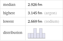 median | 2.926 fm highest | 3.145 fm (argon) lowest | 2.669 fm (sodium) distribution | 