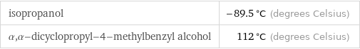 isopropanol | -89.5 °C (degrees Celsius) α, α-dicyclopropyl-4-methylbenzyl alcohol | 112 °C (degrees Celsius)