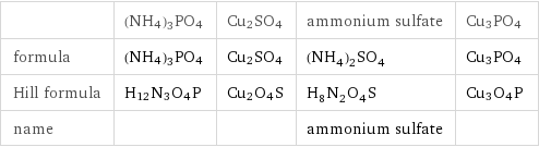 | (NH4)3PO4 | Cu2SO4 | ammonium sulfate | Cu3PO4 formula | (NH4)3PO4 | Cu2SO4 | (NH_4)_2SO_4 | Cu3PO4 Hill formula | H12N3O4P | Cu2O4S | H_8N_2O_4S | Cu3O4P name | | | ammonium sulfate | 
