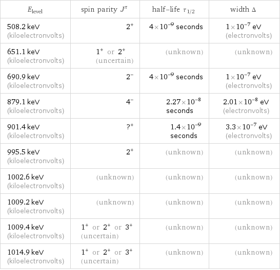 E_level | spin parity J^π | half-life τ_1/2 | width Δ 508.2 keV (kiloelectronvolts) | 2^+ | 4×10^-9 seconds | 1×10^-7 eV (electronvolts) 651.1 keV (kiloelectronvolts) | 1^+ or 2^+ (uncertain) | (unknown) | (unknown) 690.9 keV (kiloelectronvolts) | 2^- | 4×10^-9 seconds | 1×10^-7 eV (electronvolts) 879.1 keV (kiloelectronvolts) | 4^- | 2.27×10^-8 seconds | 2.01×10^-8 eV (electronvolts) 901.4 keV (kiloelectronvolts) | ?^+ | 1.4×10^-9 seconds | 3.3×10^-7 eV (electronvolts) 995.5 keV (kiloelectronvolts) | 2^+ | (unknown) | (unknown) 1002.6 keV (kiloelectronvolts) | (unknown) | (unknown) | (unknown) 1009.2 keV (kiloelectronvolts) | (unknown) | (unknown) | (unknown) 1009.4 keV (kiloelectronvolts) | 1^+ or 2^+ or 3^+ (uncertain) | (unknown) | (unknown) 1014.9 keV (kiloelectronvolts) | 1^+ or 2^+ or 3^+ (uncertain) | (unknown) | (unknown)