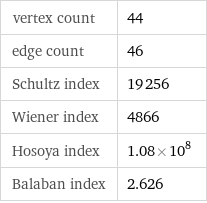 vertex count | 44 edge count | 46 Schultz index | 19256 Wiener index | 4866 Hosoya index | 1.08×10^8 Balaban index | 2.626