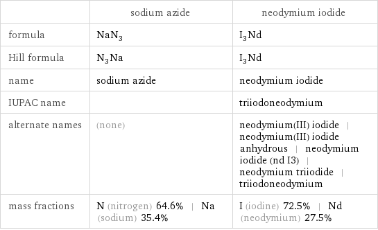  | sodium azide | neodymium iodide formula | NaN_3 | I_3Nd Hill formula | N_3Na | I_3Nd name | sodium azide | neodymium iodide IUPAC name | | triiodoneodymium alternate names | (none) | neodymium(III) iodide | neodymium(III) iodide anhydrous | neodymium iodide (nd I3) | neodymium triiodide | triiodoneodymium mass fractions | N (nitrogen) 64.6% | Na (sodium) 35.4% | I (iodine) 72.5% | Nd (neodymium) 27.5%